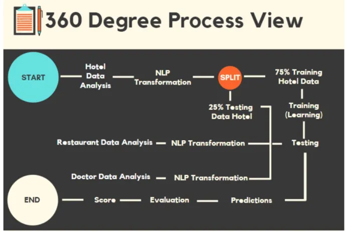 Figure 5 : 360-degree process view from start to end  We present below a summary of the action items performed in this research 