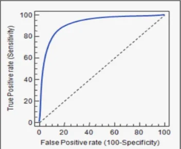 Figure 7 : Area under curve 