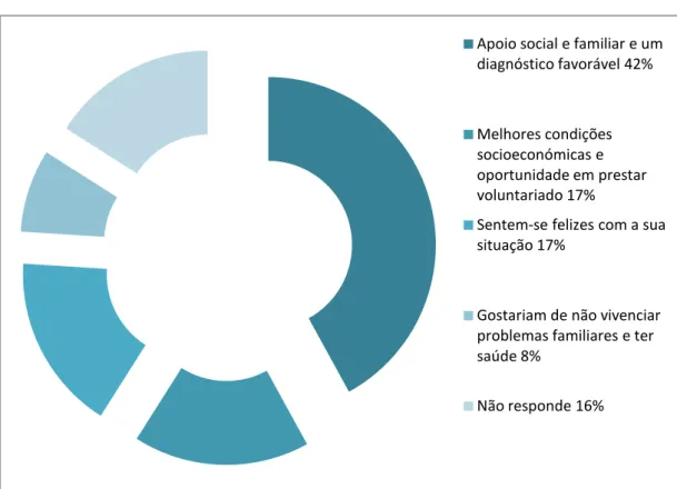 Gráfico III – Factores para a melhoria do bem-estar do cuidador 