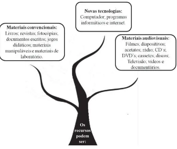 Figura 4. Tipos de recursos didáticos (adaptado de Graells, 2000) 