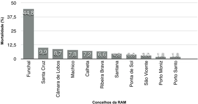 Gráfico 4 - Amostra de óbitos na Madeira em 2010 (%), por concelho de residência 