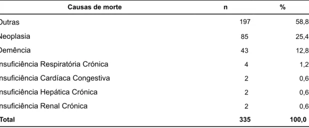 Tabela 2 - Amostra de óbitos na Madeira em 2010, por causa de morte 