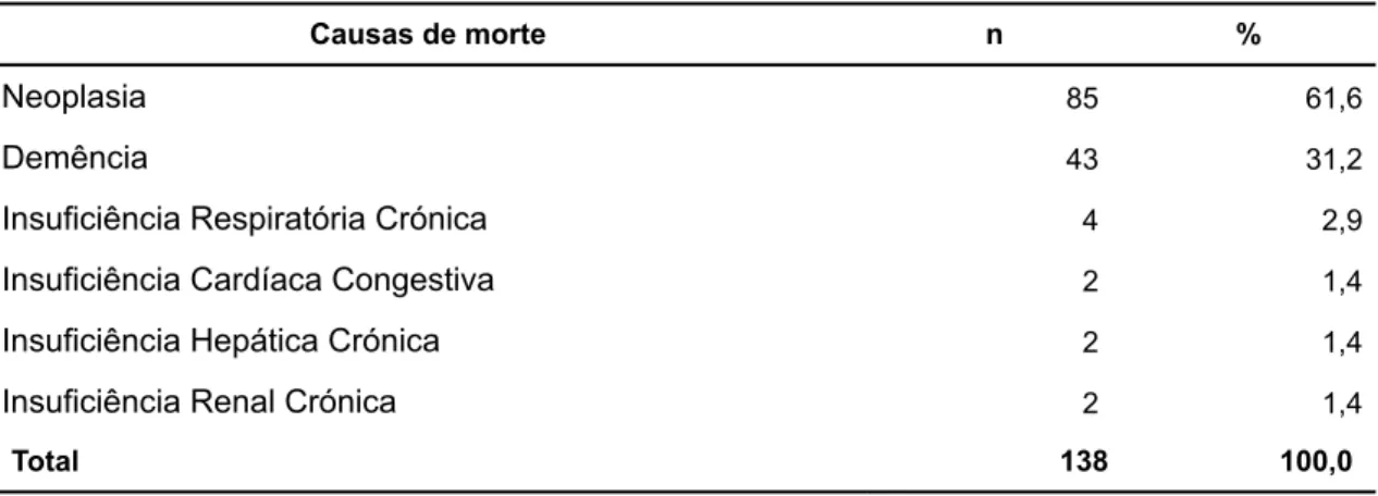 Tabela 4 - Amostra de doentes falecidos na Madeira em 2010 com indicação para CP, por causas de morte