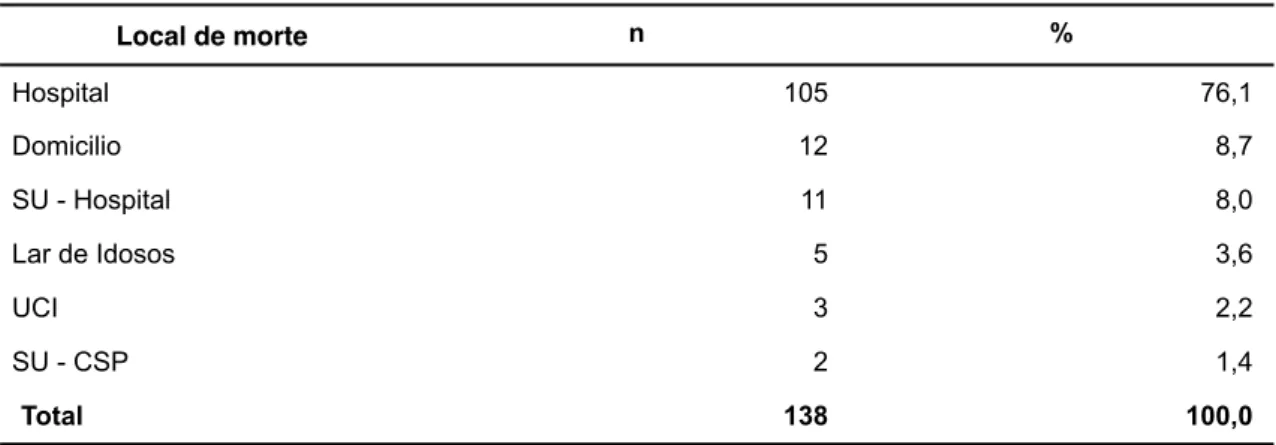Tabela 5 - Amostra de doentes falecidos na Madeira em 2010 com indicação para CP, por local de morte 