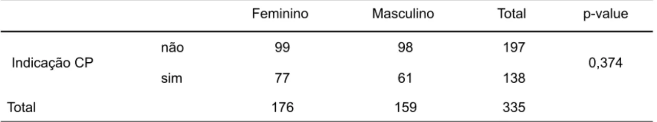 Tabela 8 - Comparação da amostra de doentes falecidos na Madeira em 2010, sem e com indicação para CP, segundo  o género 