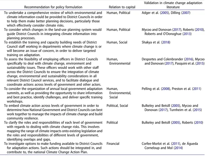 Table 1. Recommendations for policy formulation co-developed with local and national government representatives in Mauritius and validated in climate change adaptation literature.