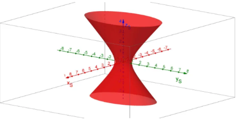 Figura 6 – Hiperbol´ oide de uma folha.