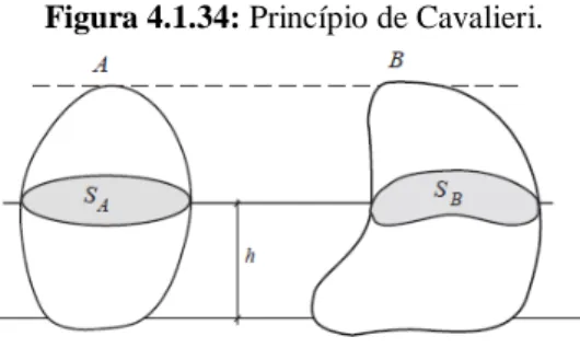 Figura 4.1.35: Prisma e paralelepípedo retângulo. Figura 4.1.34: Princípio de Cavalieri
