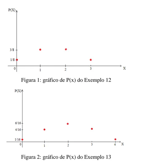 Figura 2: gráfico de P(x) do Exemplo 13 