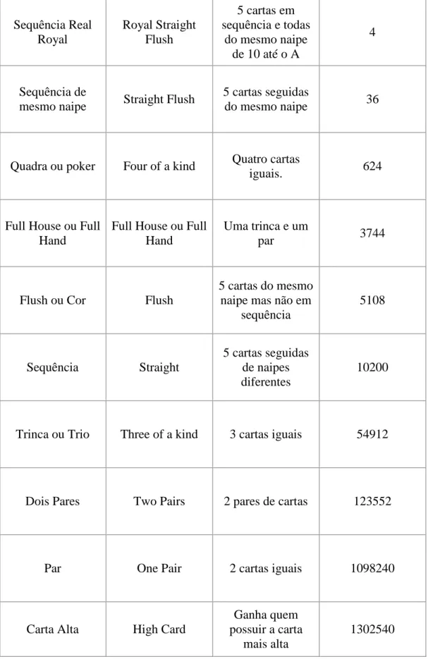 Tabela 1 - Ranking de mãos do  Texas Hold’em/quantidade de combinações possíveis em cada caso.