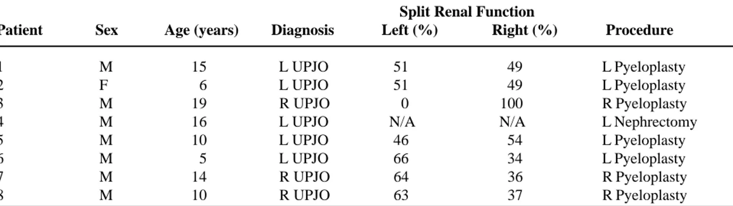 Table 1  –  Patients with left (L) or right (R) ureteropelvic junction obstruction (UPJO) and abdominal pain presented in chronological order.