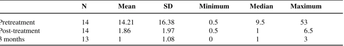 Table 4 – Pad test (g).