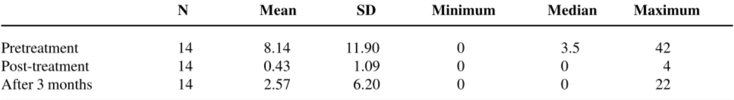 Table 6  – Valsalva leak-point pressure (cm H 2 O).