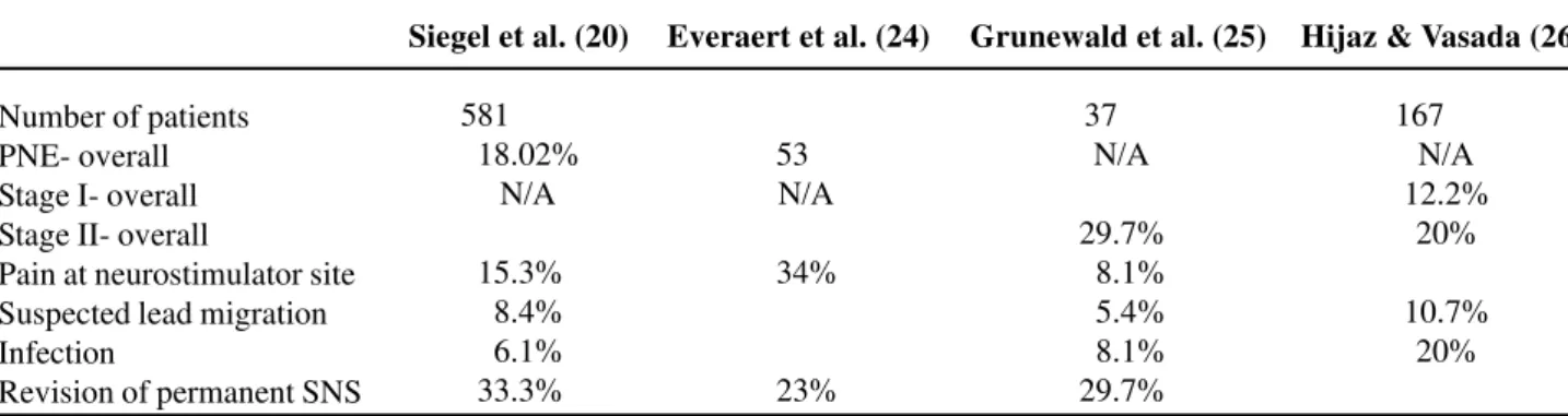 Table 2 –  Summary of common complications of sacral nerve stimulation (SNS).