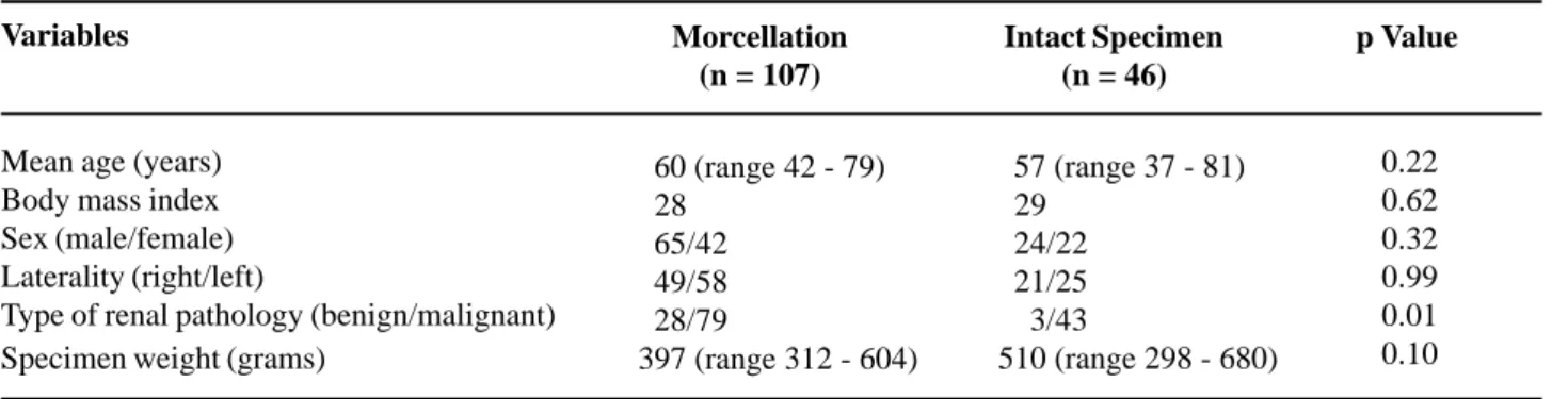 Table 2 – Univariate analysis of the morcellated and intact specimen retrieval groups.