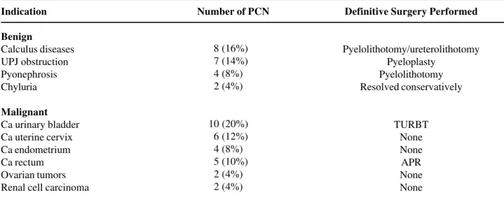 Table 2 – Distribution of cases in which percutaneous nephrostomy failed.