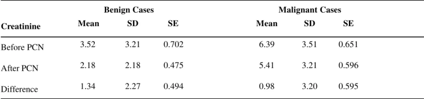 Table 5 – Comparison in serum creatinine (mg/dL) in benign (n = 21) and malignant (n = 29) cases before and after percutaneous nephrostomy (PCN).