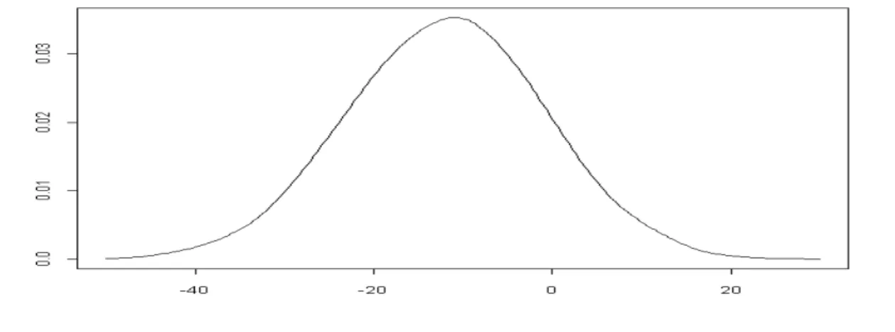 Figure 2. Estimated normal distribution for  α i