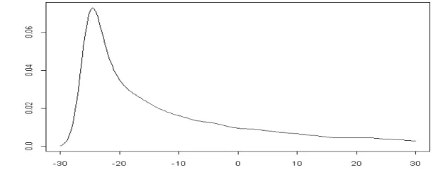 Figure 3. Estimated general distribution for  α i