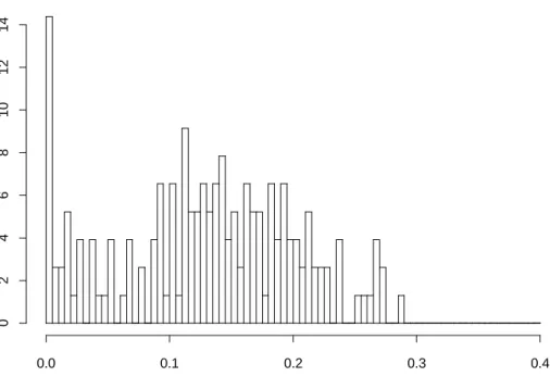 Figure 4. Histogram of bootstrap probabilities assuming a normal distribution