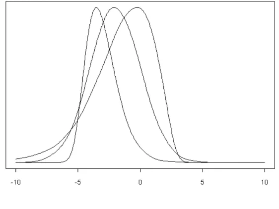 Figure 1. Distributions for different values of  µ ,  σ and  λ