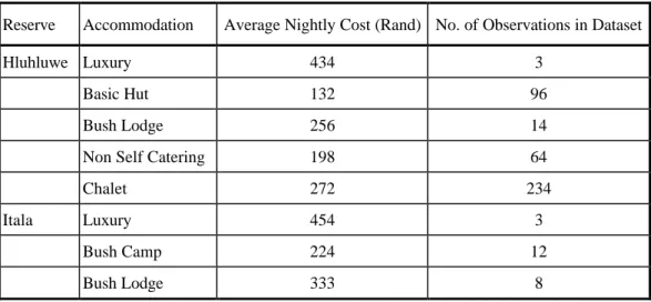 Table 2. Reserve-accommodation choices of chosen reserve-accommodation options Reserve Accommodation Average Nightly Cost (Rand) No