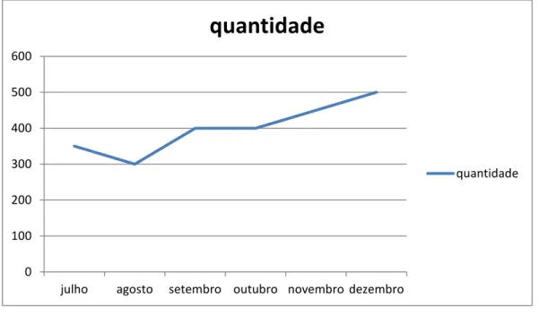 Figura 21: Gráfico de segmentos confeccionado no Excel. 