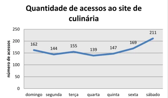 Figura 22: Gráfico de segmentos referente à quantidade de acessos ao site de  culinária