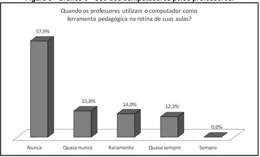 Figura 5 - Gráfico 3 - Uso dos computadores pelos professores. 