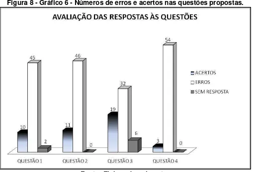 Figura 8 - Gráfico 6 - Números de erros e acertos nas questões propostas. 