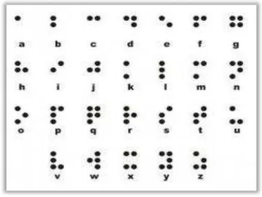 Figura 2 - Alfabeto Braille 