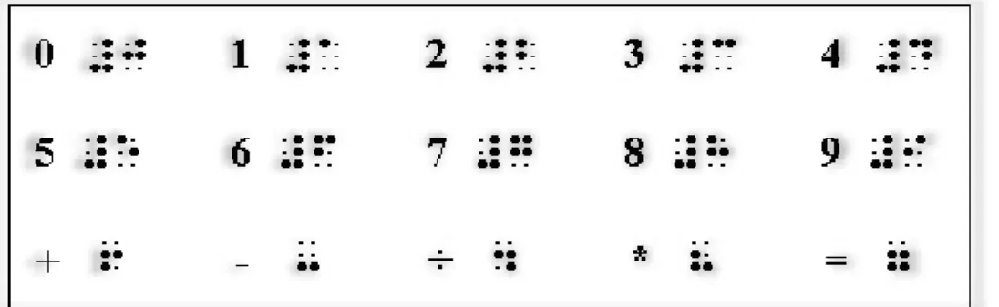 Figura 3 - Numeração em Braille e sinais de operações  Matemáticas 