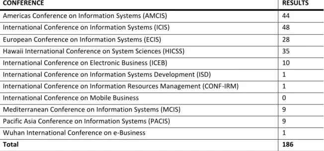 Table 2 – AIS Senior Scholars Conferences 