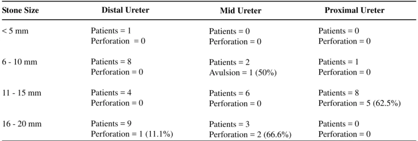 Table 2 –  Complications of impacted ureteral calculus.
