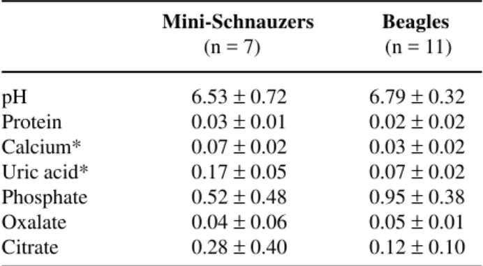 Table 1 – Urine biochemistry. Concentrations are expressed as mg/creatinine basis. Mini-Schnauzers             Beagles         (n = 7)    (n = 11) pH 6.53 ± 0.72 6.79 ± 0.32 Protein 0.03 ± 0.01 0.02 ± 0.02 Calcium* 0.07 ± 0.02 0.03 ± 0.02 Uric acid* 0.17 ±