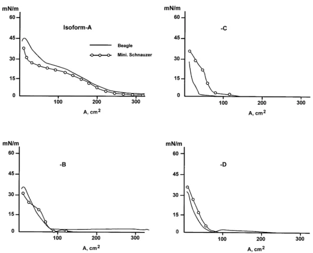 Figure 1 –  A force area curve of isolated isoforms at the air-water interface measured by Laud film balance