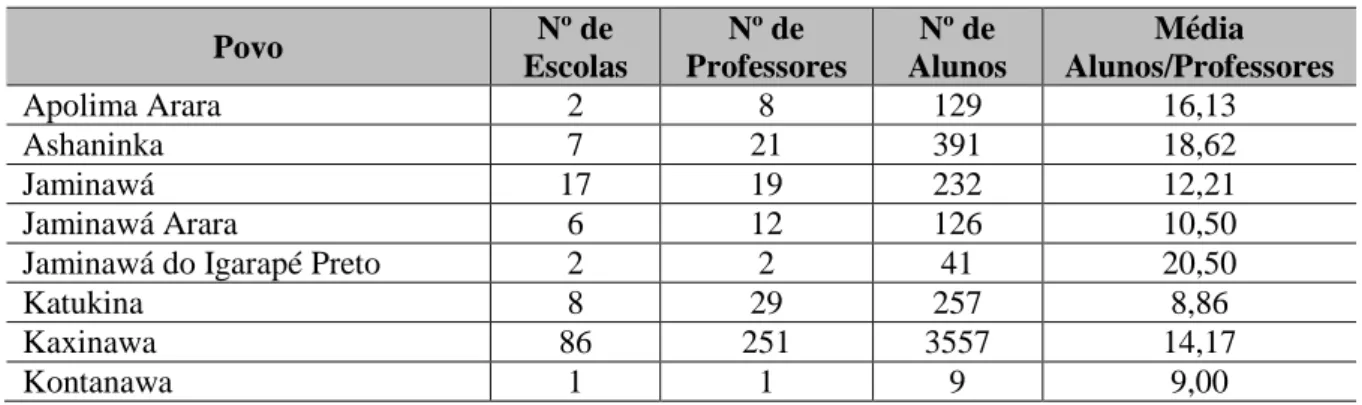 Tabela 3  – Relação do número de escolas, professores e alunos segundo a etnia 