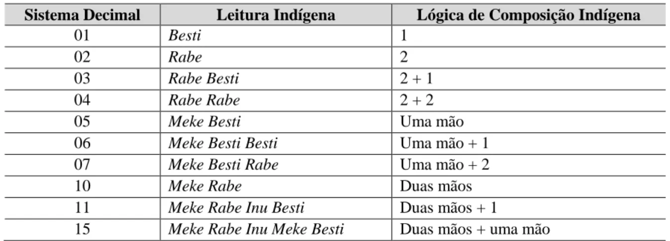 Tabela 9  – Sistema de contagem Huni Kuin baseado na leitura 