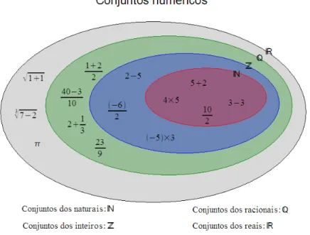 Figura 3.6: Diagrama do Conjunto dos Números Reais.