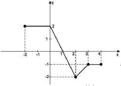 Figura 4.10: Função crescente e decrescente.