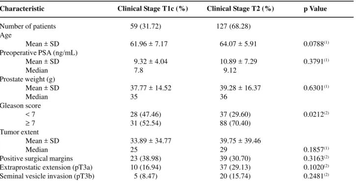 Table 2 – Clinicopathologic features of men undergoing radical prostatectomy, by clinical stage T1c and stage T2a.