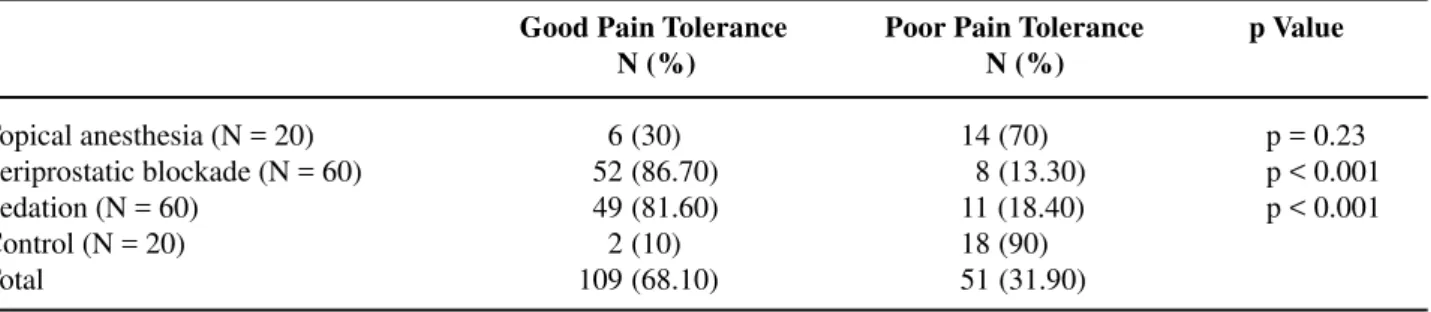 Table 2  –  Comparison of pain tolerance between the control and the anesthesia groups studied.
