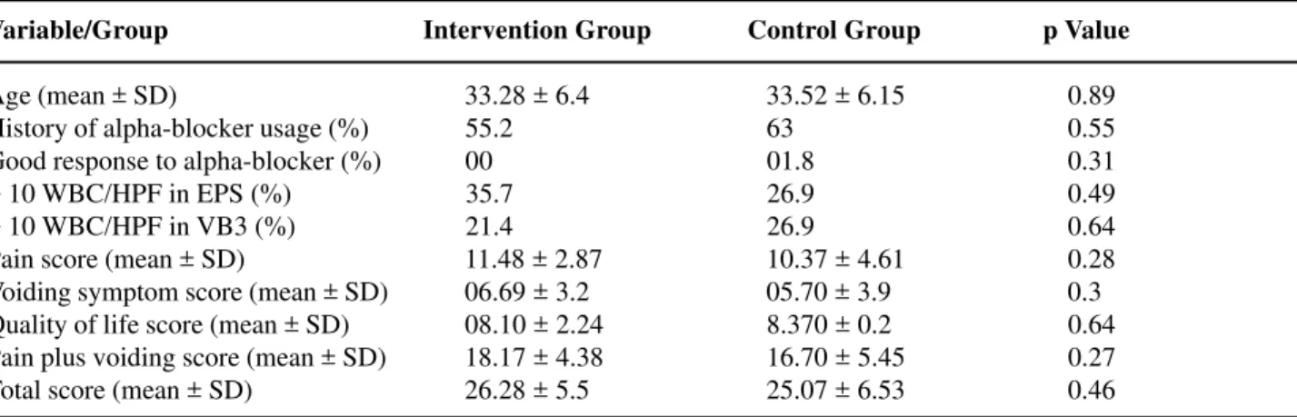 Table 1 –  Comparison of underlying variables between 2 groups (intervention and control) before treatment.