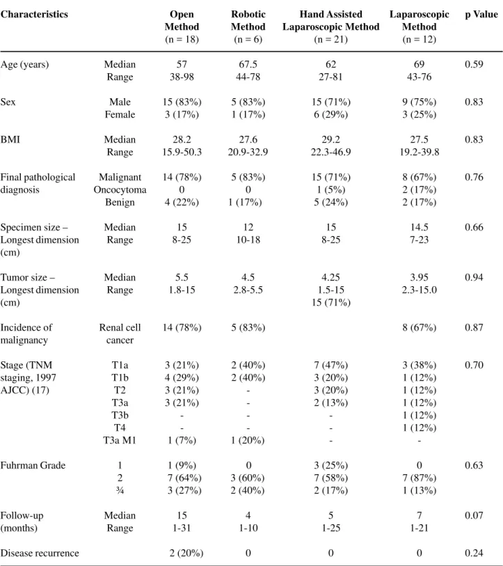 Table 1 – Comparison of characteristics of patients undergoing radical nephrectomy by different methods