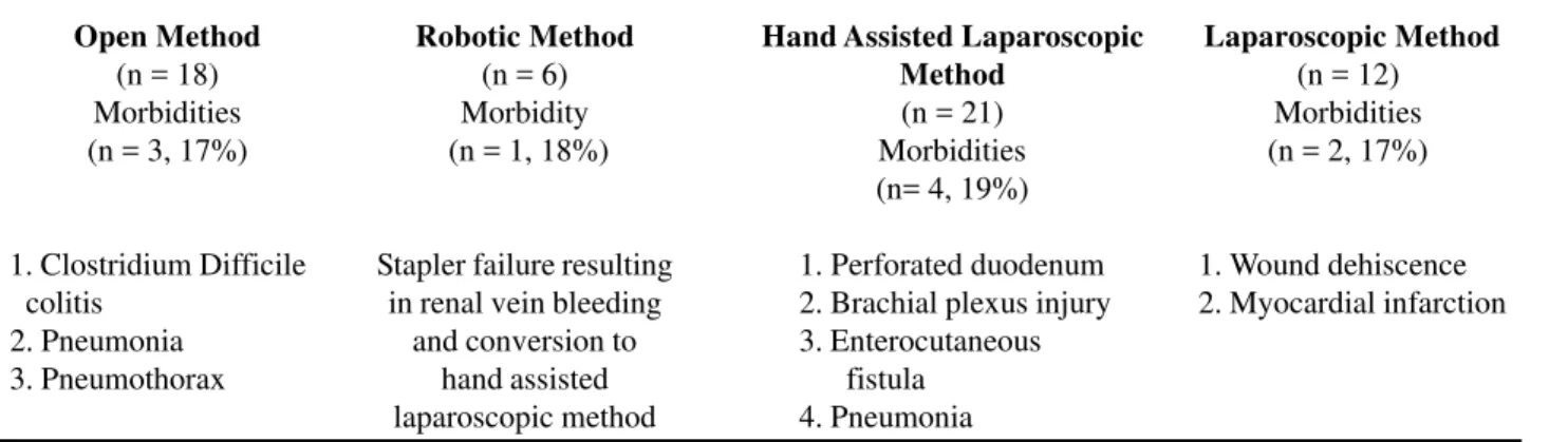 Table 3 – Morbidities following radical nephrectomy by method of surgery. Open Method (n = 18) Morbidities (n = 3, 17%)   1