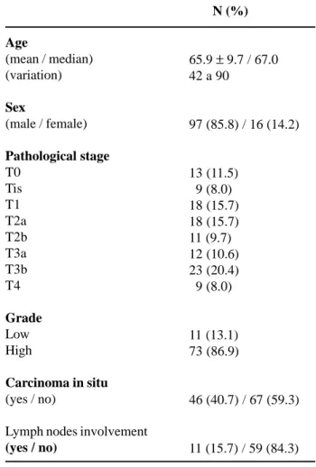 Table 1 – Characteristics of patients studied .