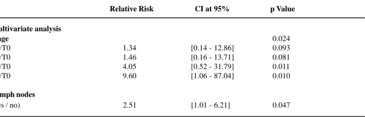 Table 2 –  Results of Cox regression to determine the association of variables with disease-free survival (univariate analysis)