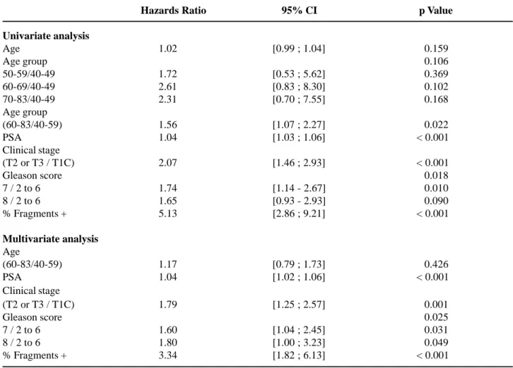 Table 3 – Analysis of biochemical recurrence risk through Cox regression model.