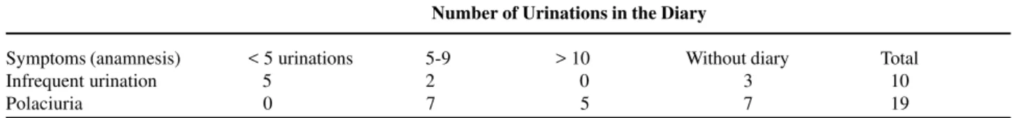 Table 3 – Correlation between reported urination frequency observed through clinical history and through the urination diary.