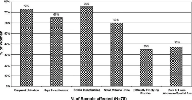 Figure 2  – Percentage of women indicating specific bladder symptoms.